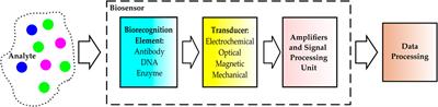 Surface-modified CMOS biosensors